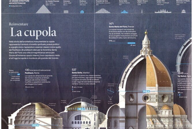 Small Group Discovery Tour of Florence - The Magnificence of the Duomo